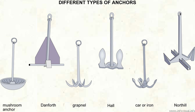 Different types of anchors